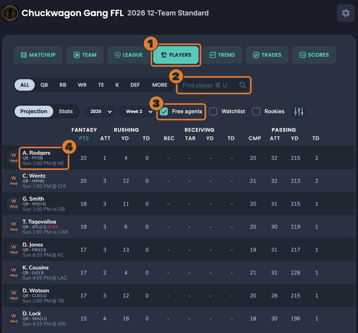 The Players tab of the Chuckwagon Gang FFL league on Sleeper, with the Players tab, the Find player search box, the Free agents checkbox and a player's name each outlined and numbered 1 to 4.